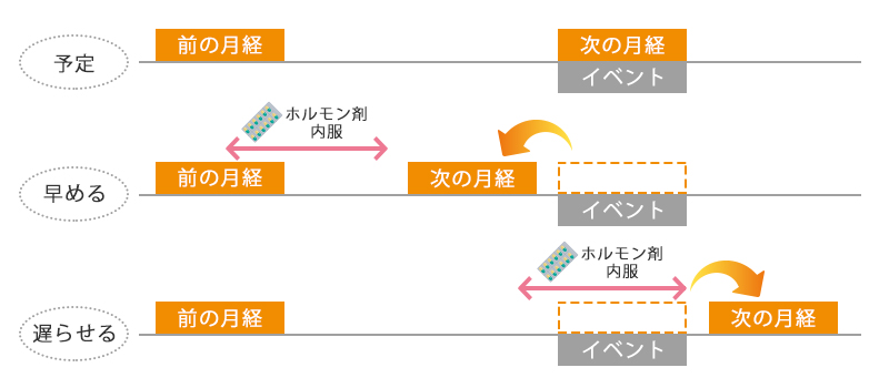 方法 生理 早める